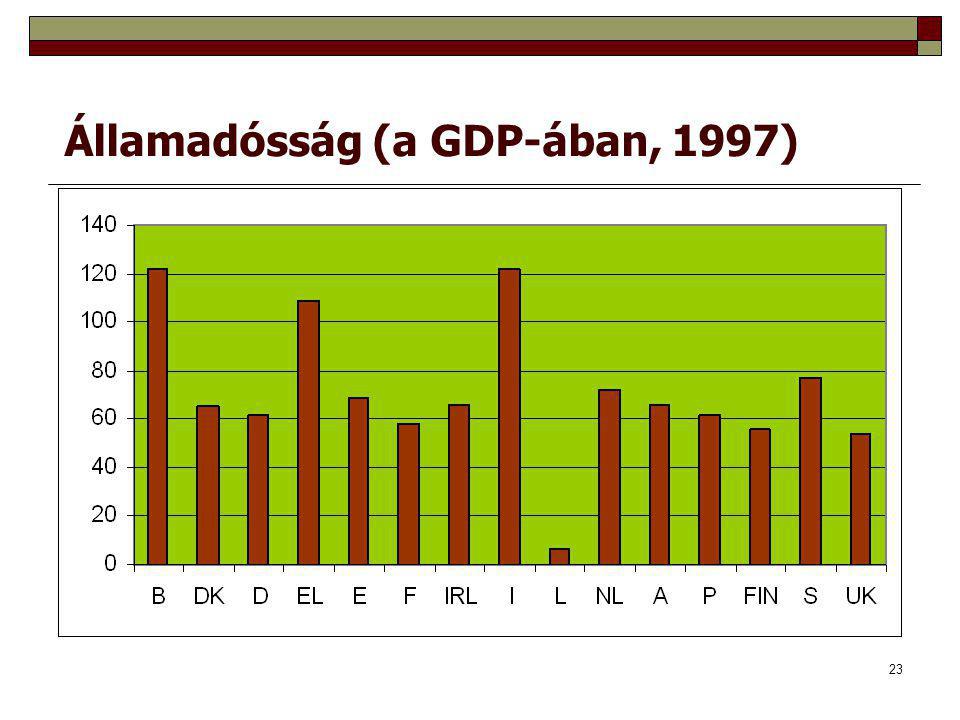 Államadósság (a GDP-ában, 1997)