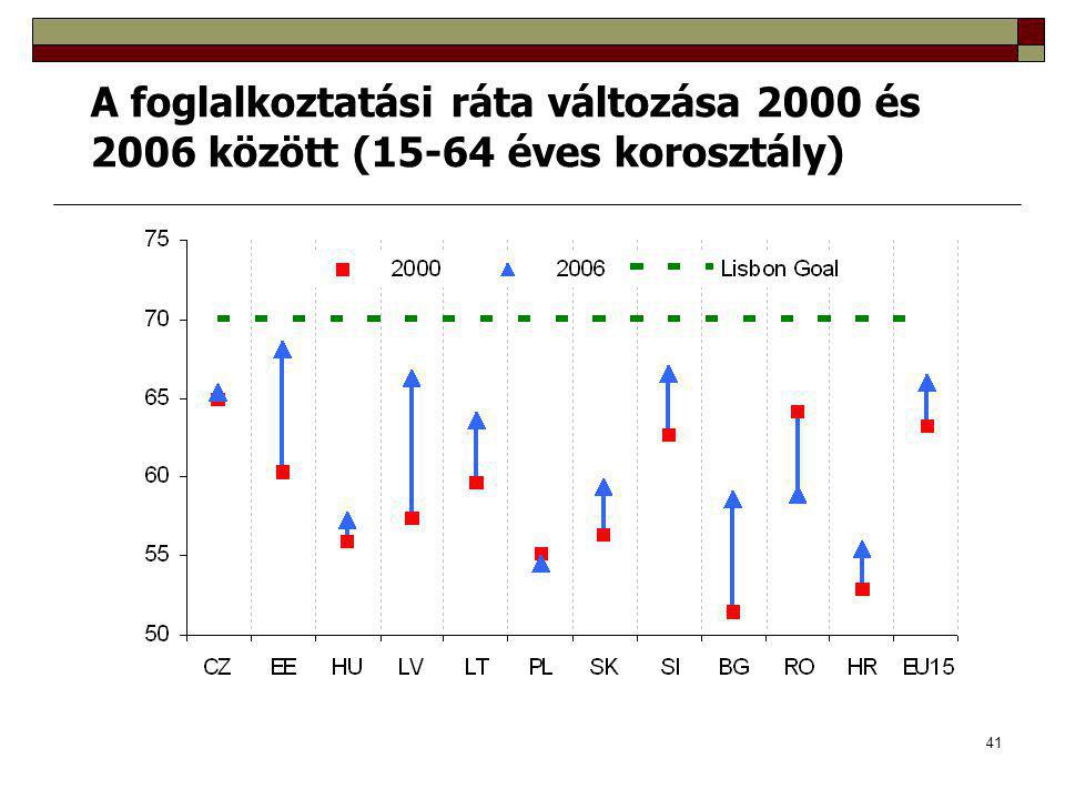 A foglalkoztatási ráta változása 2000 és 2006 között (15-64 éves korosztály)