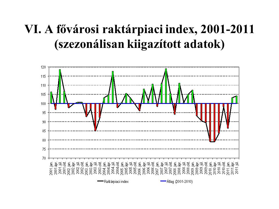 VI. A fővárosi raktárpiaci index, (szezonálisan kiigazított adatok)