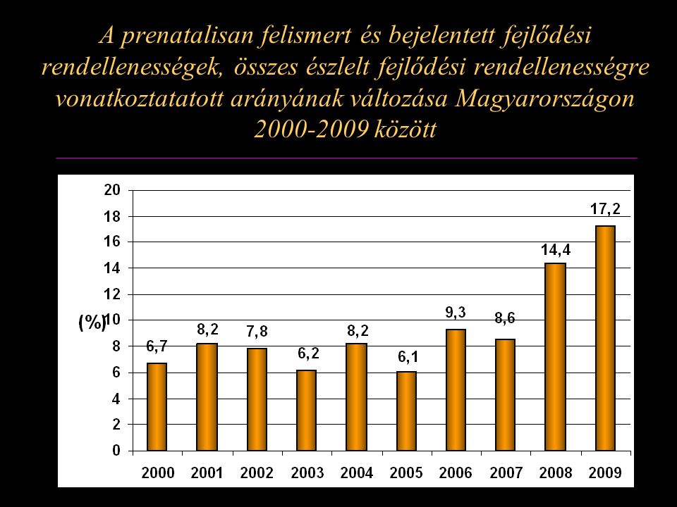 A prenatalisan felismert és bejelentett fejlődési rendellenességek, összes észlelt fejlődési rendellenességre vonatkoztatatott arányának változása Magyarországon között
