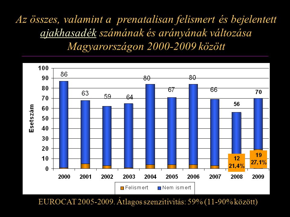 Az összes, valamint a prenatalisan felismert és bejelentett ajakhasadék számának és arányának változása Magyarországon között
