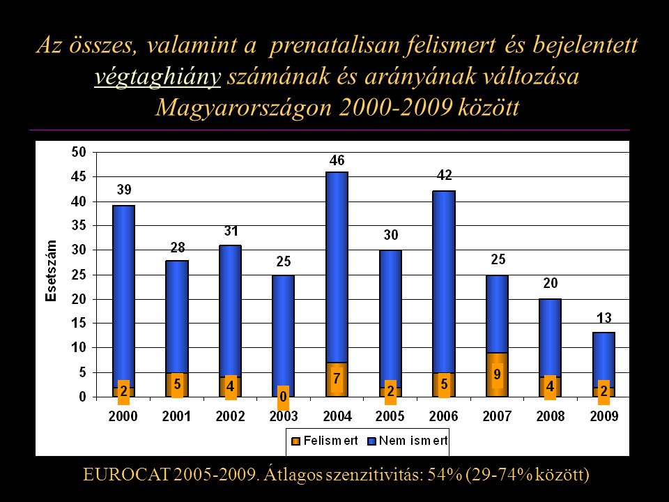 Az összes, valamint a prenatalisan felismert és bejelentett végtaghiány számának és arányának változása Magyarországon között