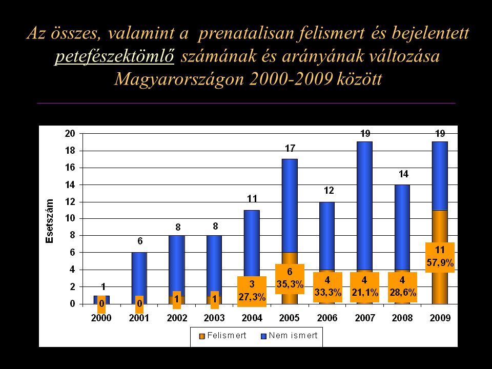 Az összes, valamint a prenatalisan felismert és bejelentett petefészektömlő számának és arányának változása Magyarországon között