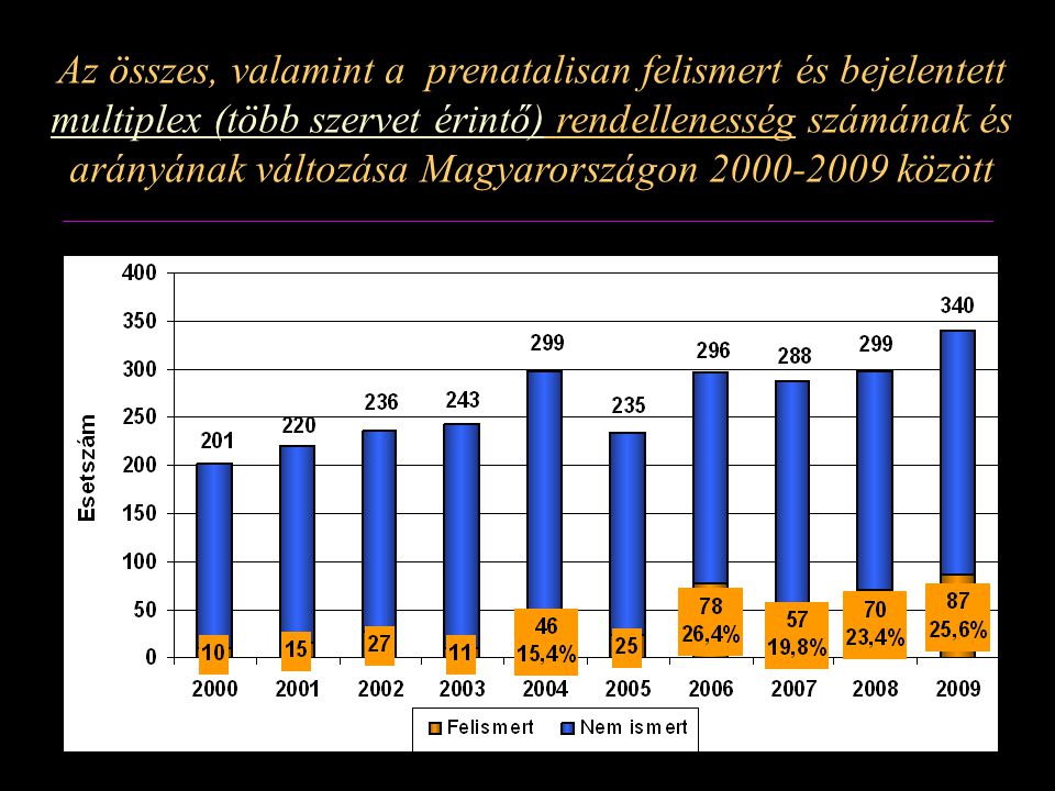 Az összes, valamint a prenatalisan felismert és bejelentett multiplex (több szervet érintő) rendellenesség számának és arányának változása Magyarországon között