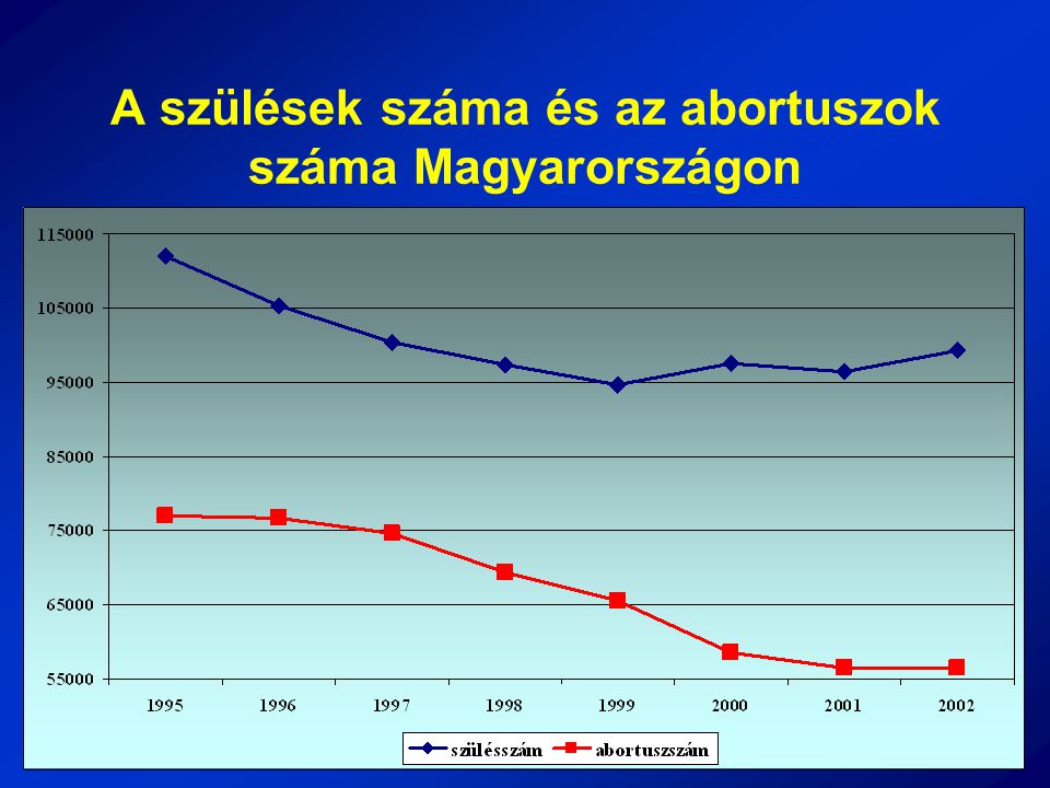 A szülések száma és az abortuszok száma Magyarországon