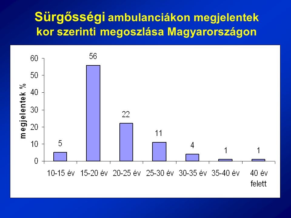 Sürgősségi ambulanciákon megjelentek kor szerinti megoszlása Magyarországon