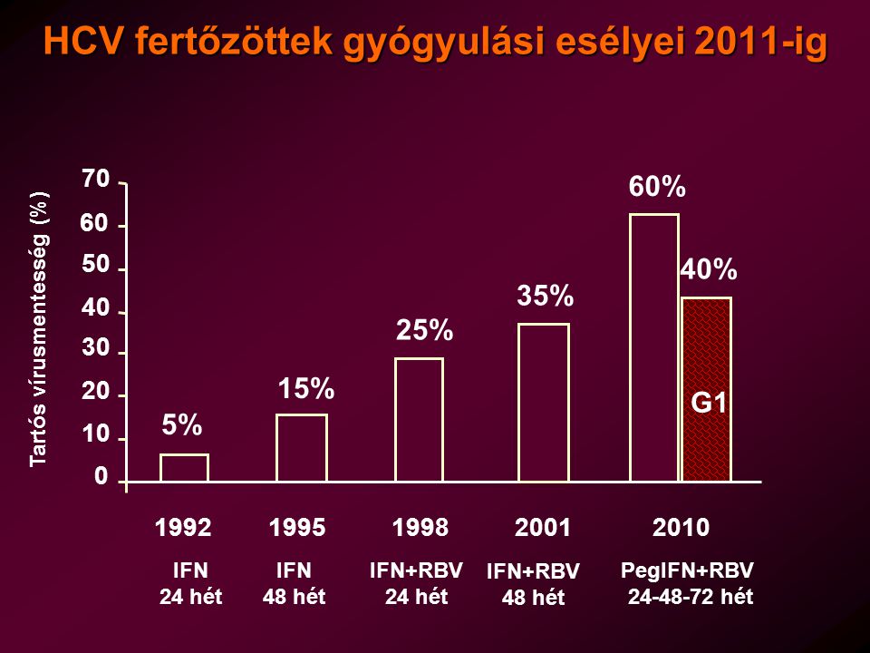 HCV fertőzöttek gyógyulási esélyei 2011-ig