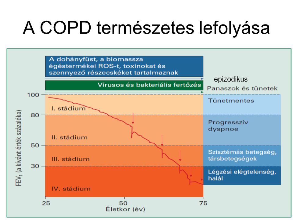 A COPD természetes lefolyása