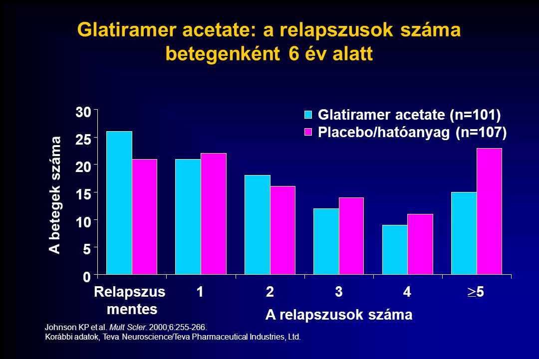 Glatiramer acetate: a relapszusok száma betegenként 6 év alatt