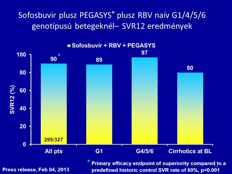 Sofosbuvir plusz PEGASYS® plusz RBV naív G1/4/5/6 genotípusú betegeknél– SVR12 eredmények