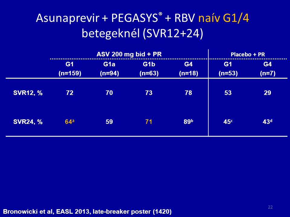 Asunaprevir + PEGASYS® + RBV naív G1/4 betegeknél (SVR12+24)