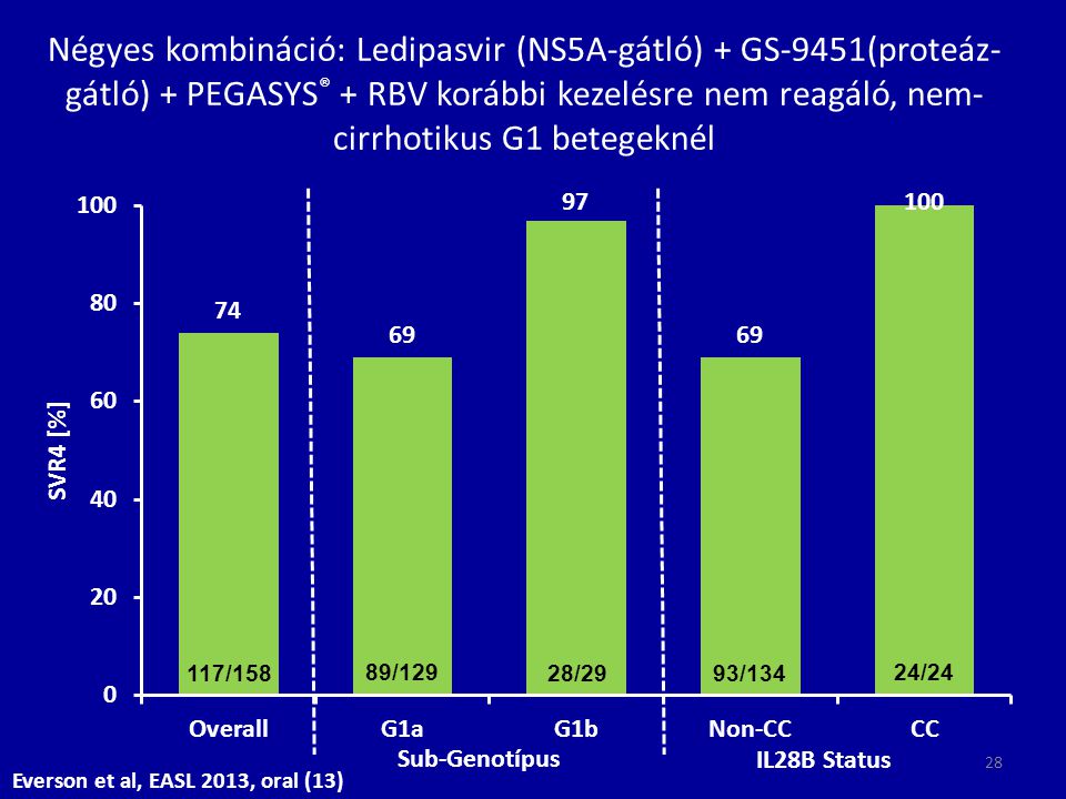 Négyes kombináció: Ledipasvir (NS5A-gátló) + GS-9451(proteáz-gátló) + PEGASYS® + RBV korábbi kezelésre nem reagáló, nem-cirrhotikus G1 betegeknél