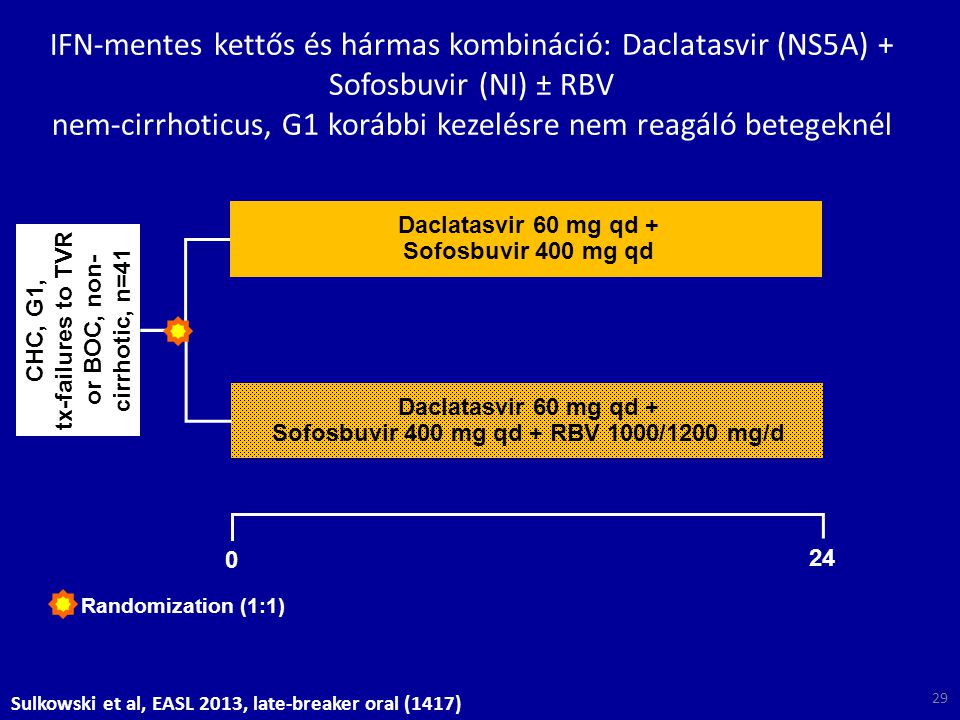 IFN-mentes kettős és hármas kombináció: Daclatasvir (NS5A) + Sofosbuvir (NI) ± RBV nem-cirrhoticus, G1 korábbi kezelésre nem reagáló betegeknél