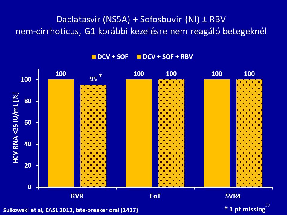 Daclatasvir (NS5A) + Sofosbuvir (NI) ± RBV nem-cirrhoticus, G1 korábbi kezelésre nem reagáló betegeknél