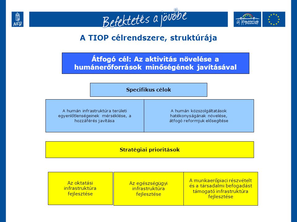 A TIOP célrendszere, struktúrája