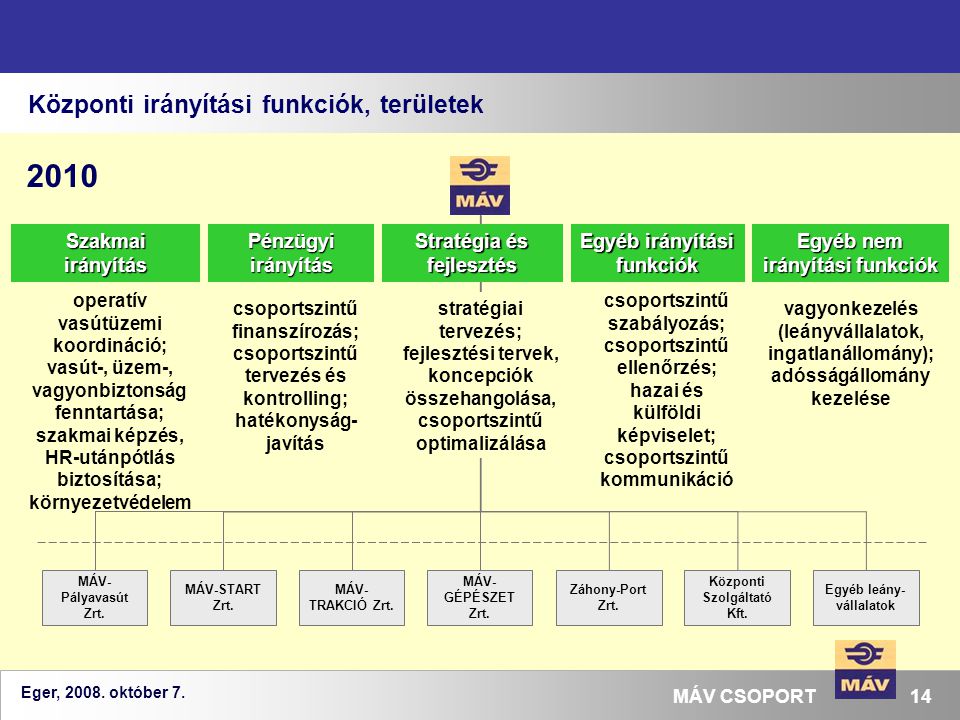 2010 Központi irányítási funkciók, területek Szakmai irányítás