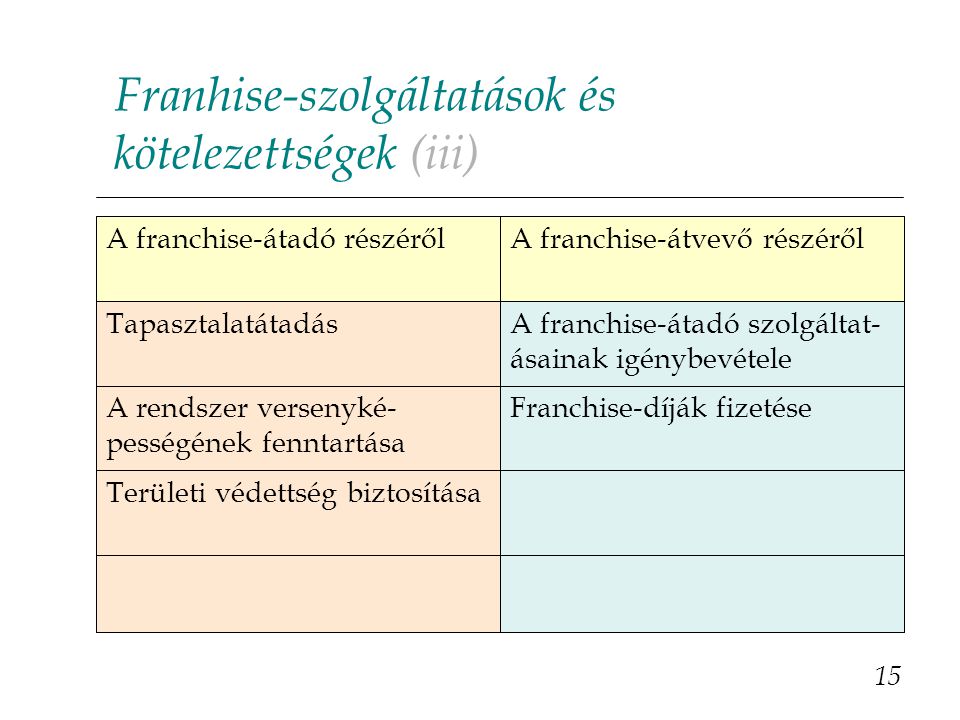 Franhise-szolgáltatások és kötelezettségek (iii)