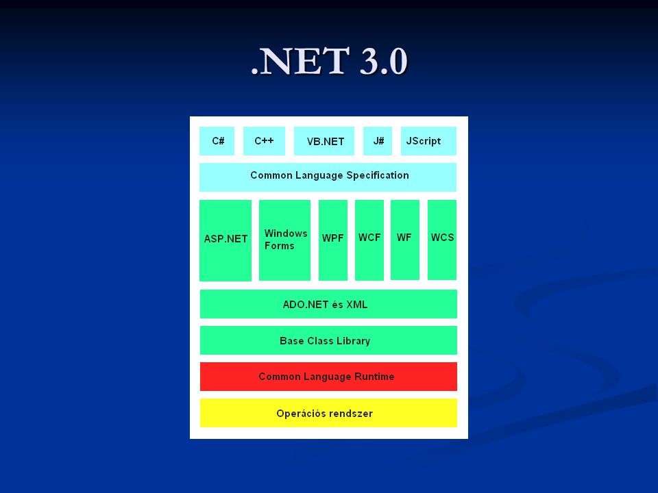 .NET 3.0