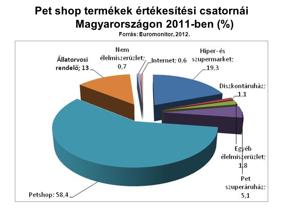 Pet shop termékek értékesítési csatornái Magyarországon 2011-ben (%) Forrás: Euromonitor, 2012.