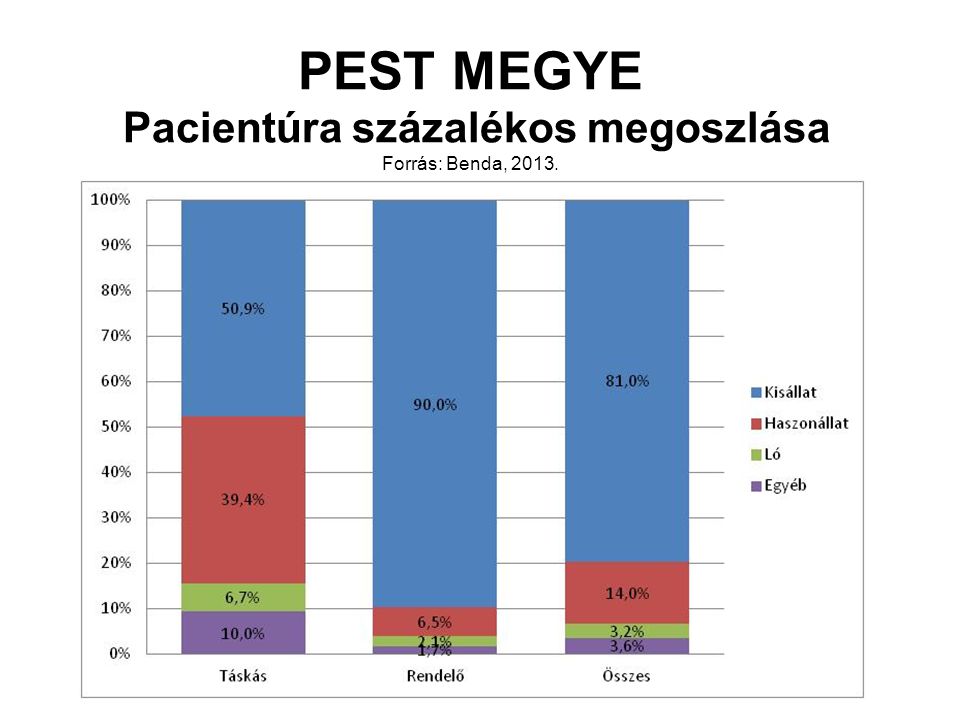 PEST MEGYE Pacientúra százalékos megoszlása Forrás: Benda, 2013.