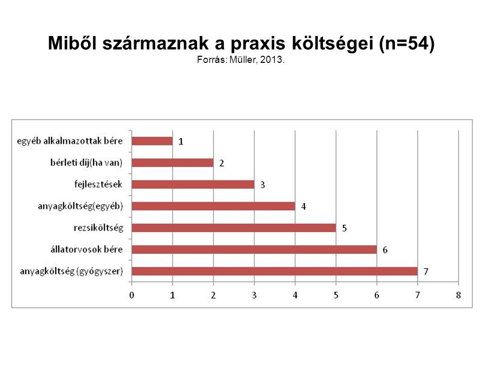 Miből származnak a praxis költségei (n=54) Forrás: Müller, 2013.