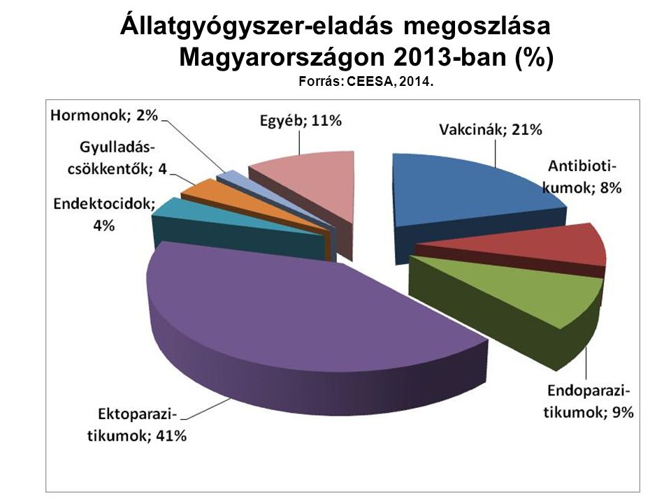Állatgyógyszer-eladás megoszlása Magyarországon 2013-ban (%) Forrás: CEESA, 2014.