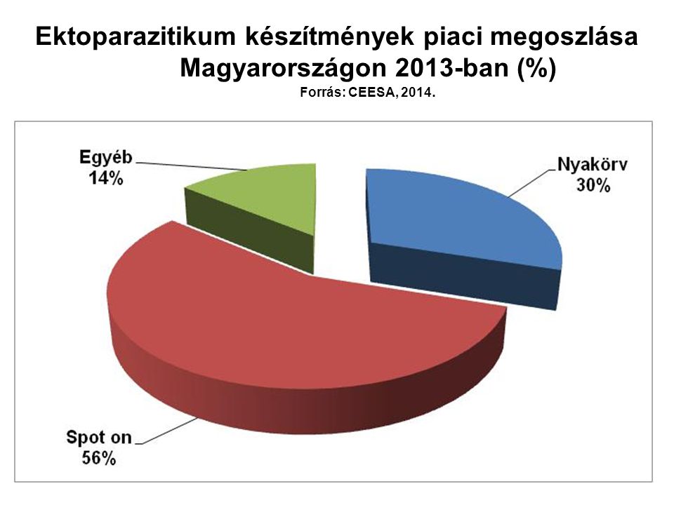 Ektoparazitikum készítmények piaci megoszlása Magyarországon 2013-ban (%) Forrás: CEESA, 2014.