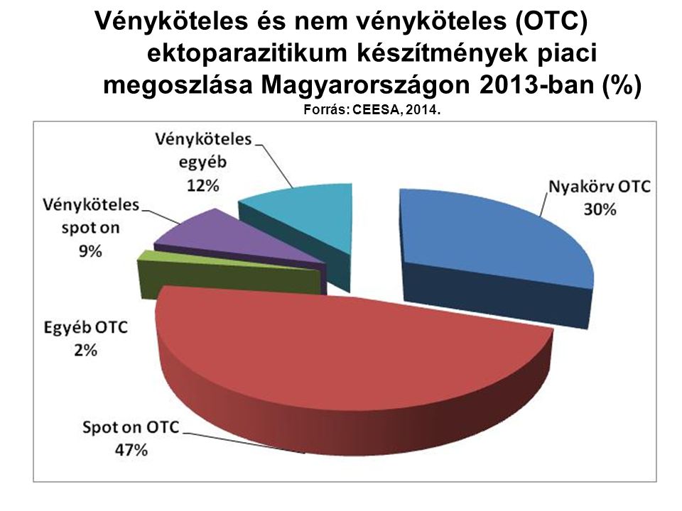 Vényköteles és nem vényköteles (OTC) ektoparazitikum készítmények piaci megoszlása Magyarországon 2013-ban (%) Forrás: CEESA, 2014.