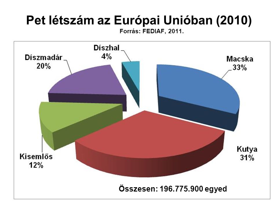 Pet létszám az Európai Unióban (2010) Forrás: FEDIAF, 2011.