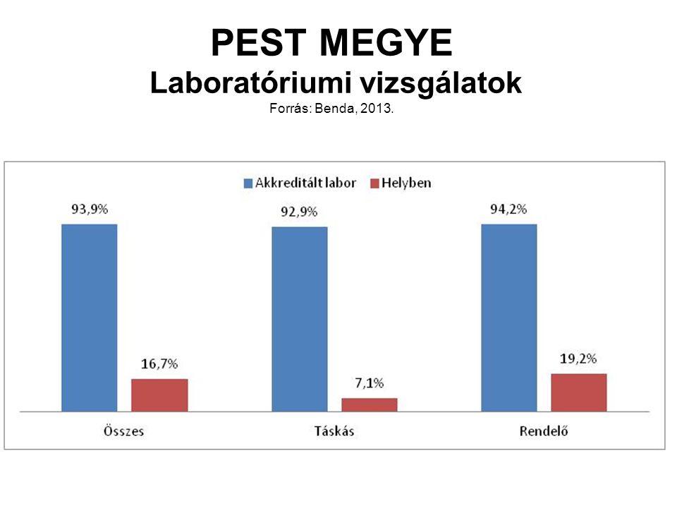 PEST MEGYE Laboratóriumi vizsgálatok Forrás: Benda, 2013.