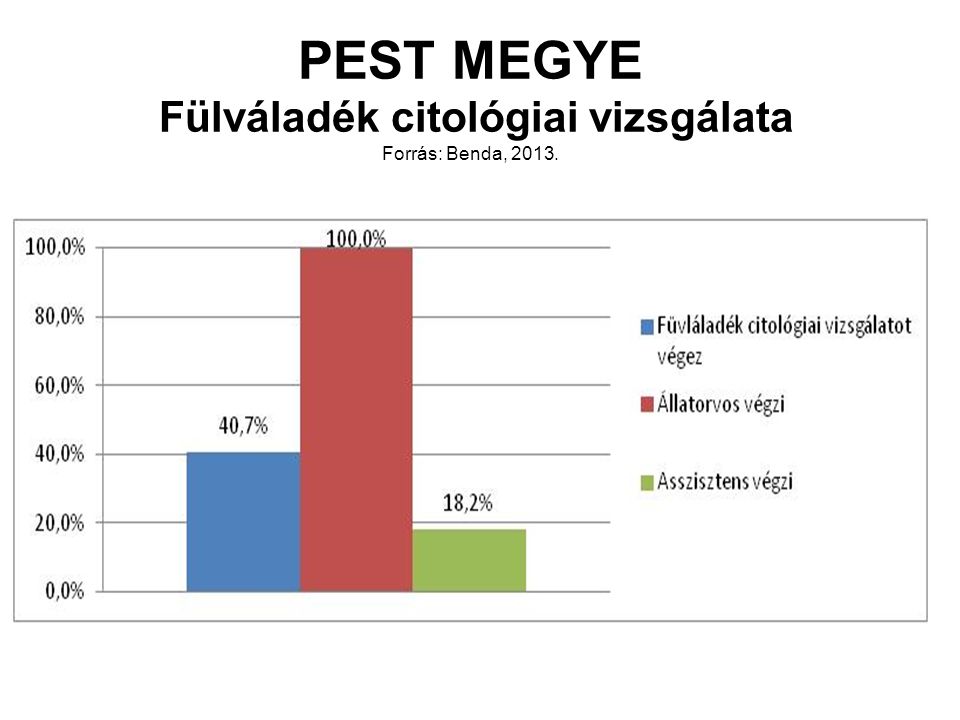 PEST MEGYE Fülváladék citológiai vizsgálata Forrás: Benda, 2013.