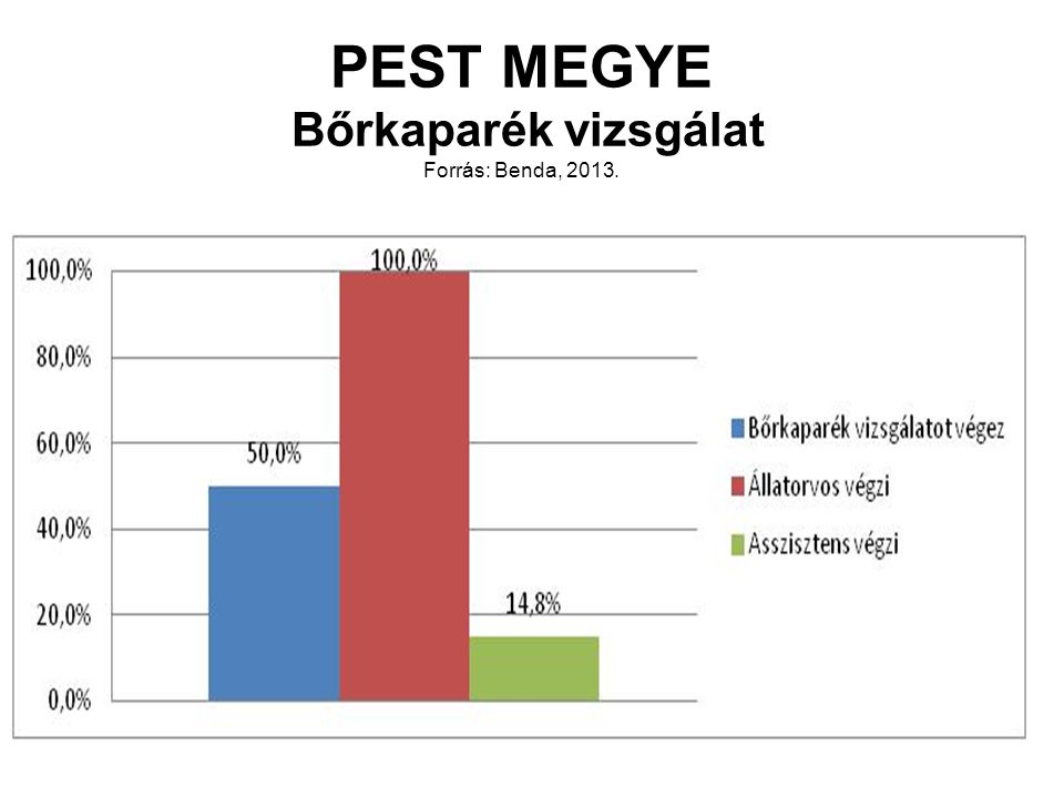 PEST MEGYE Bőrkaparék vizsgálat Forrás: Benda, 2013.