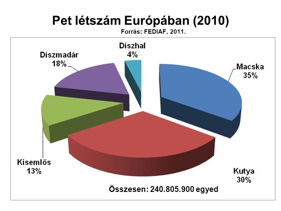Pet létszám Európában (2010) Forrás: FEDIAF, 2011.
