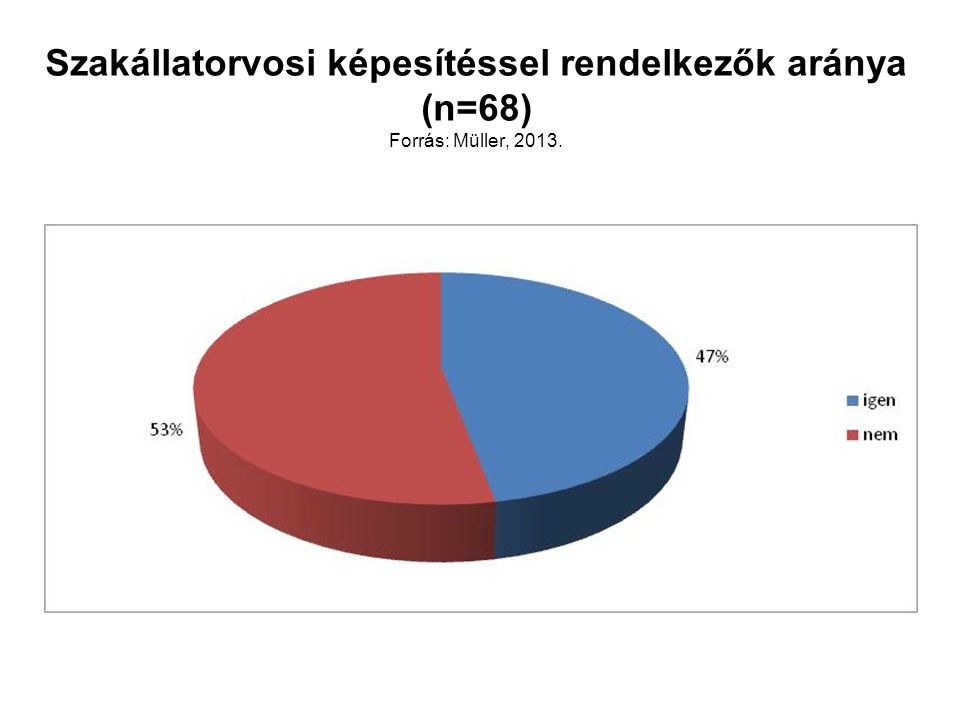 Szakállatorvosi képesítéssel rendelkezők aránya (n=68) Forrás: Müller, 2013.