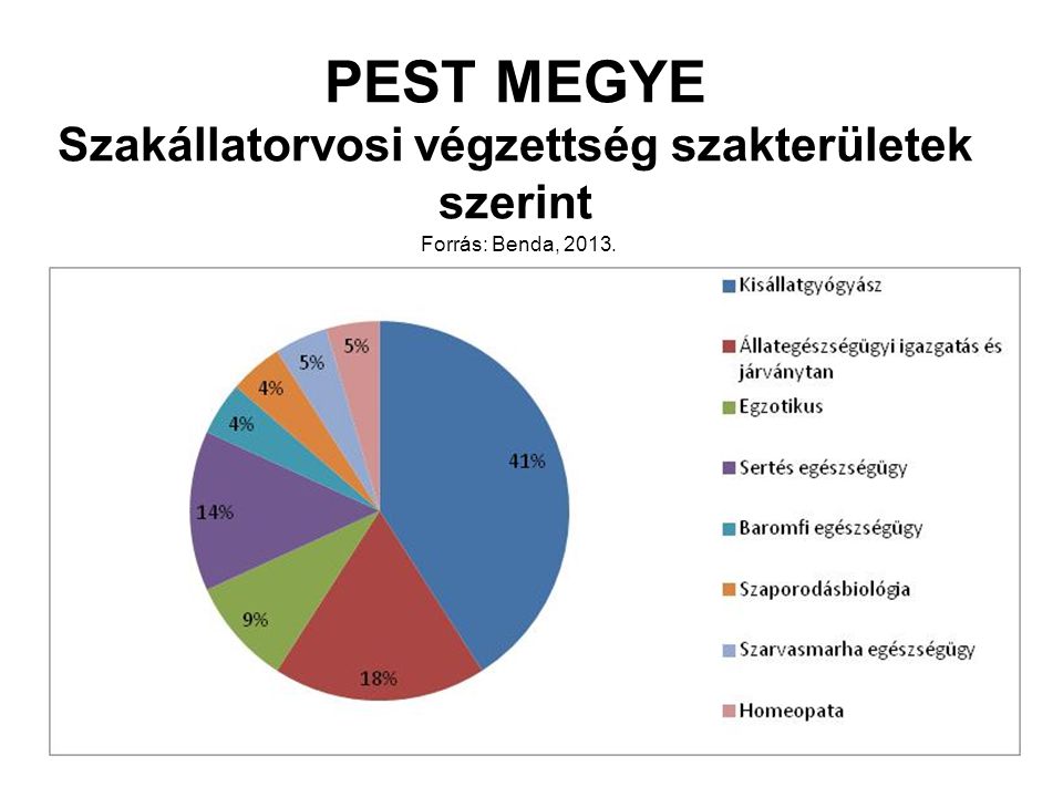 PEST MEGYE Szakállatorvosi végzettség szakterületek szerint Forrás: Benda, 2013.