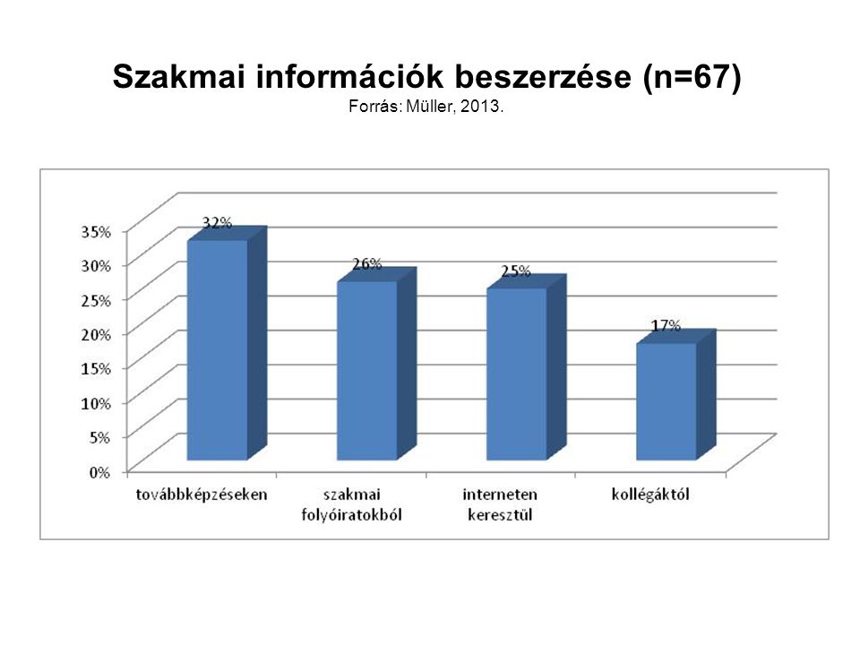 Szakmai információk beszerzése (n=67) Forrás: Müller, 2013.