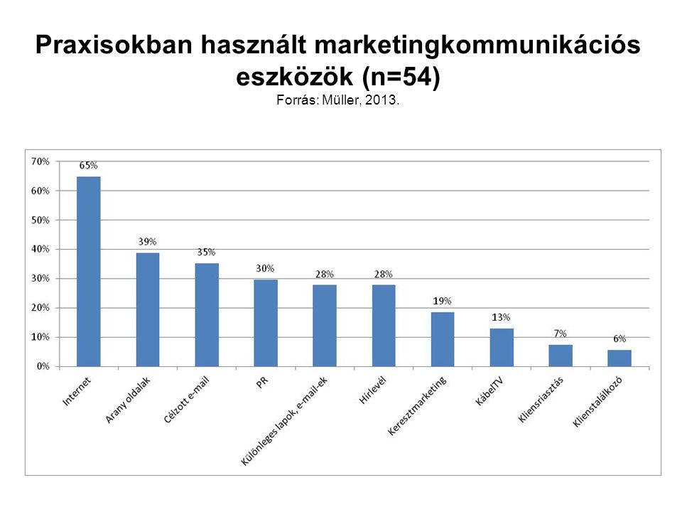 Praxisokban használt marketingkommunikációs eszközök (n=54) Forrás: Müller, 2013.