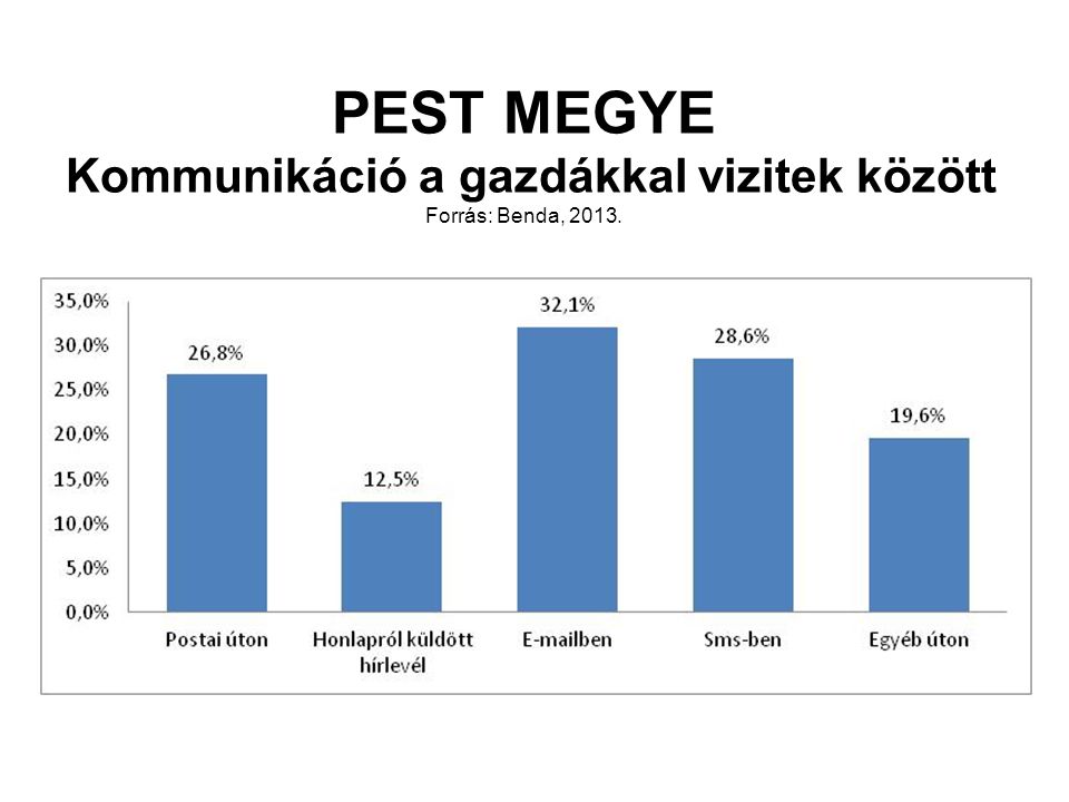 PEST MEGYE Kommunikáció a gazdákkal vizitek között Forrás: Benda, 2013.