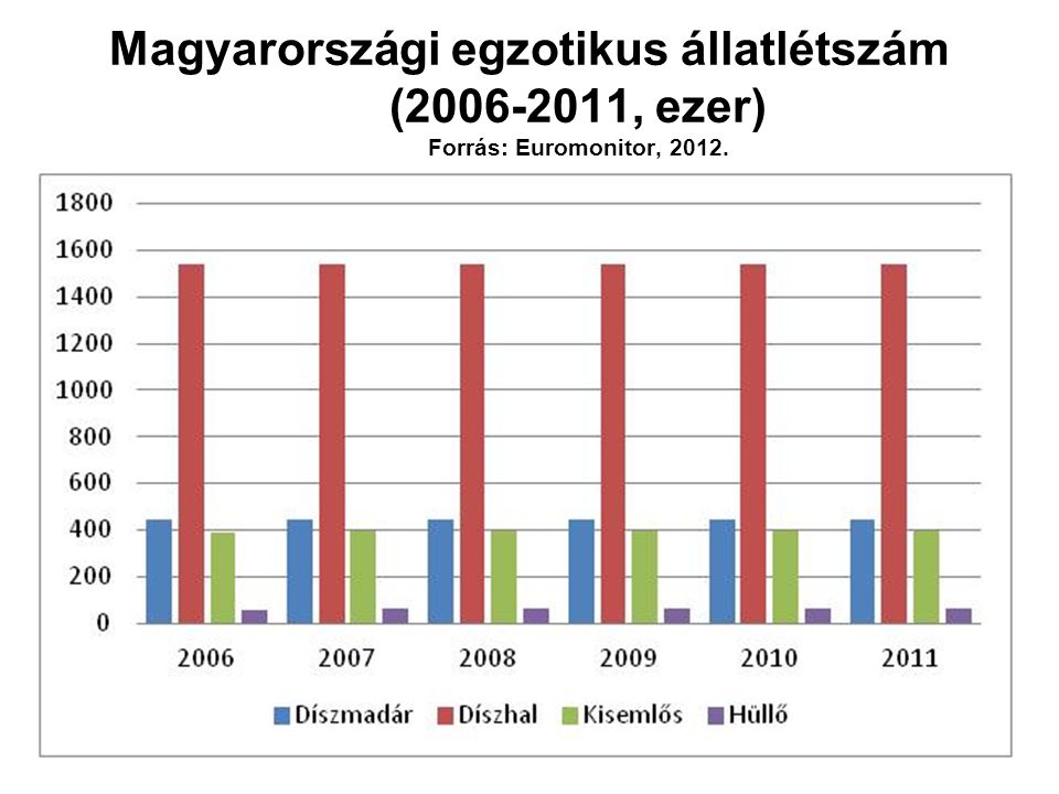 Magyarországi egzotikus állatlétszám ( , ezer) Forrás: Euromonitor, 2012.