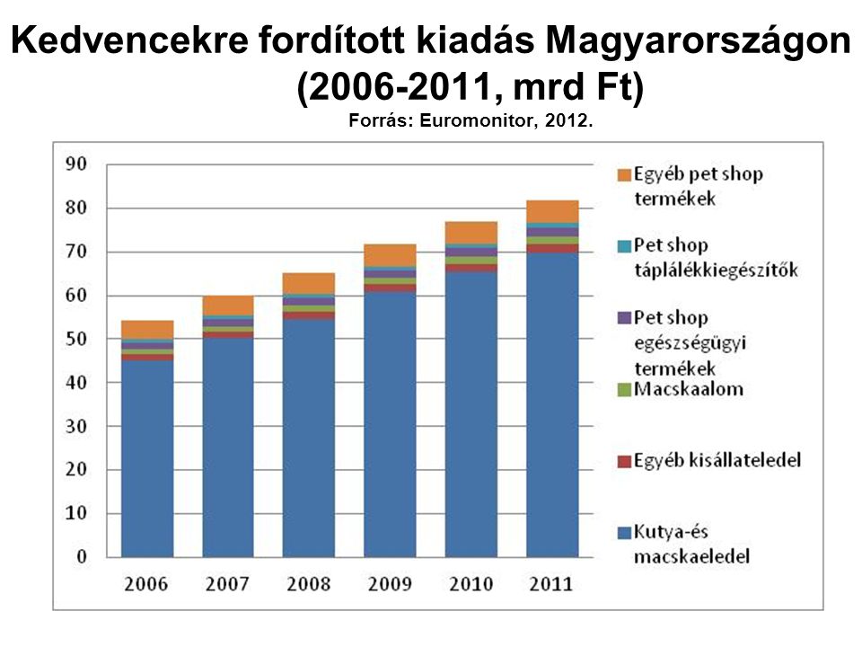 Kedvencekre fordított kiadás Magyarországon ( , mrd Ft) Forrás: Euromonitor, 2012.
