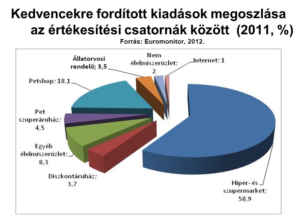 Kedvencekre fordított kiadások megoszlása az értékesítési csatornák között (2011, %) Forrás: Euromonitor, 2012.