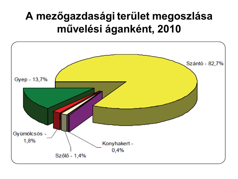 A mezőgazdasági terület megoszlása művelési áganként, 2010