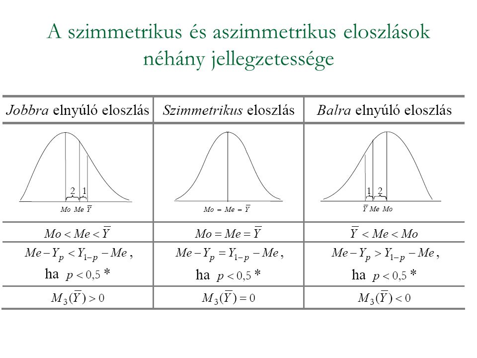 A szimmetrikus és aszimmetrikus eloszlások néhány jellegzetessége