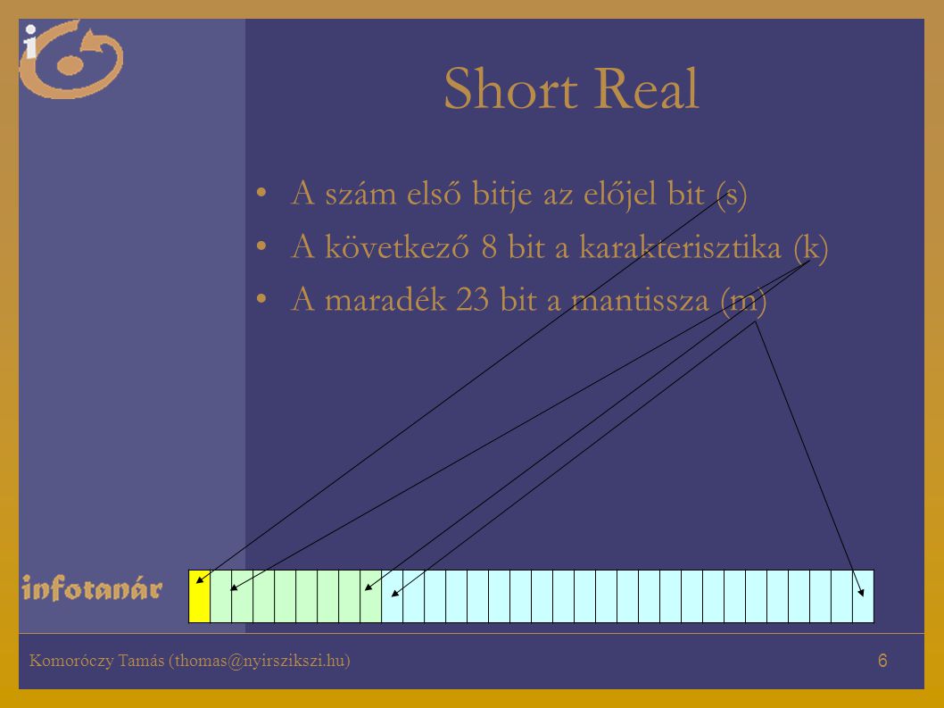 Short Real A szám első bitje az előjel bit (s)