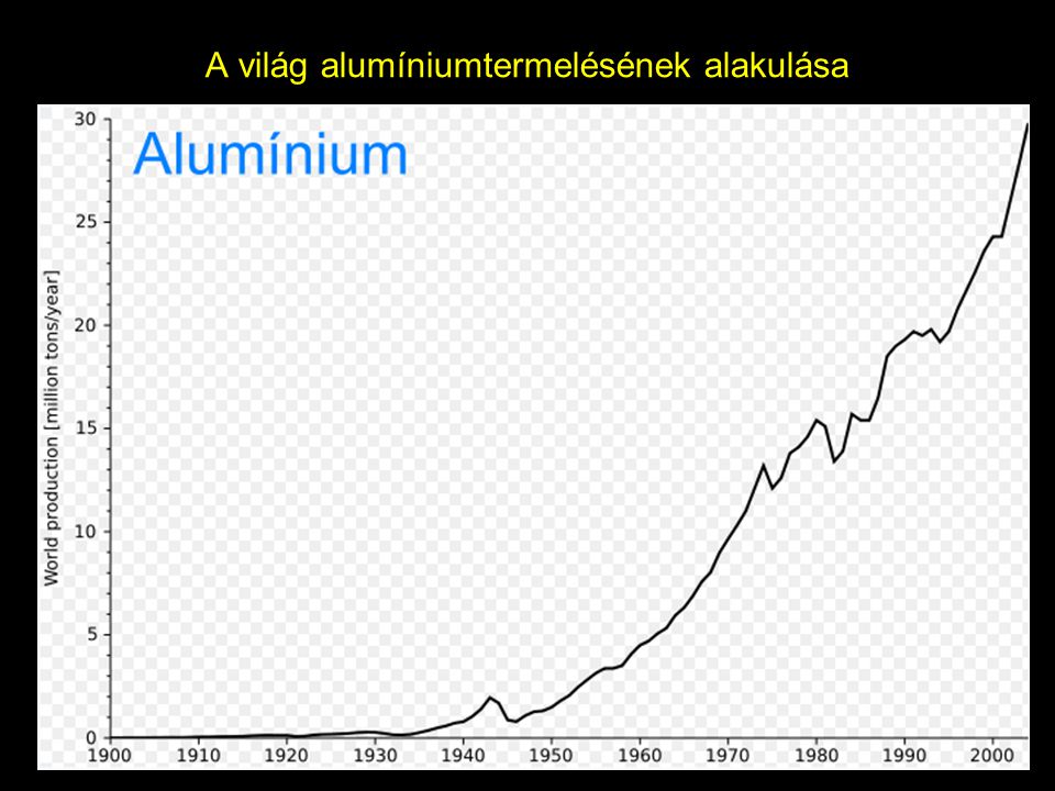 A világ alumíniumtermelésének alakulása
