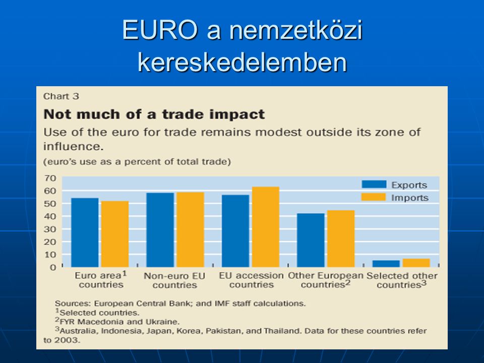 EURO a nemzetközi kereskedelemben
