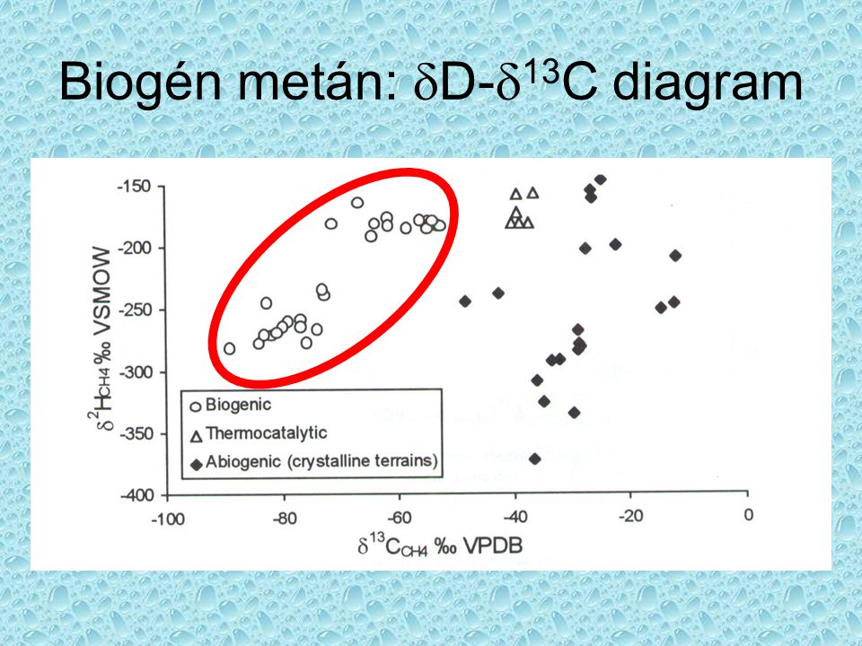 Biogén metán: dD-d13C diagram