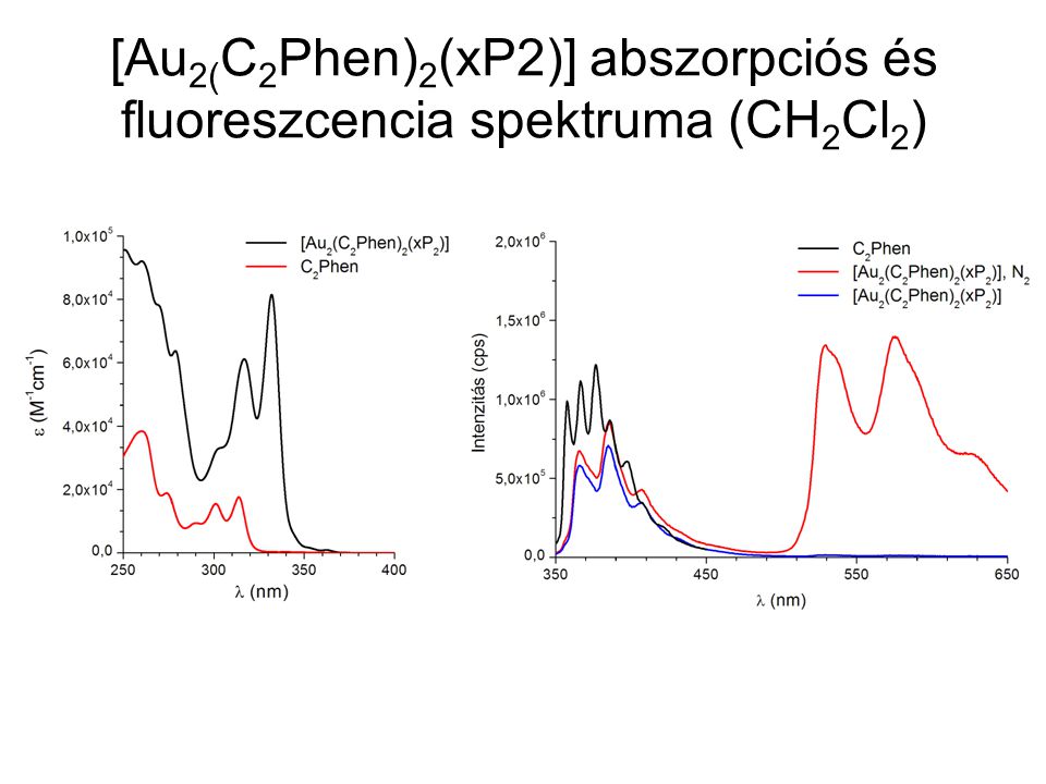 [Au2(C2Phen)2(xP2)] abszorpciós és fluoreszcencia spektruma (CH2Cl2)