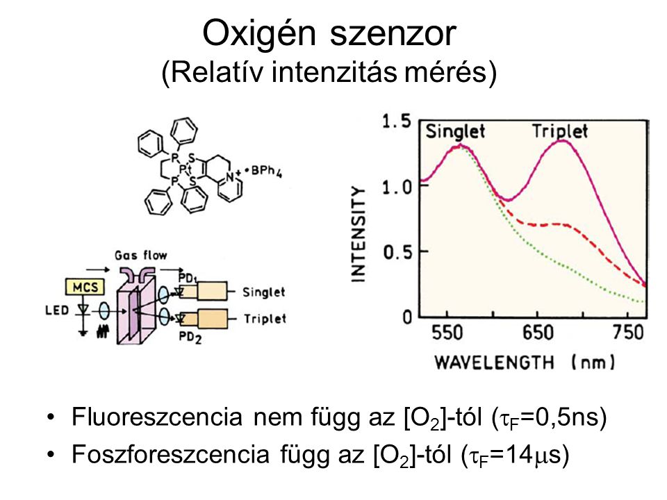 Oxigén szenzor (Relatív intenzitás mérés)