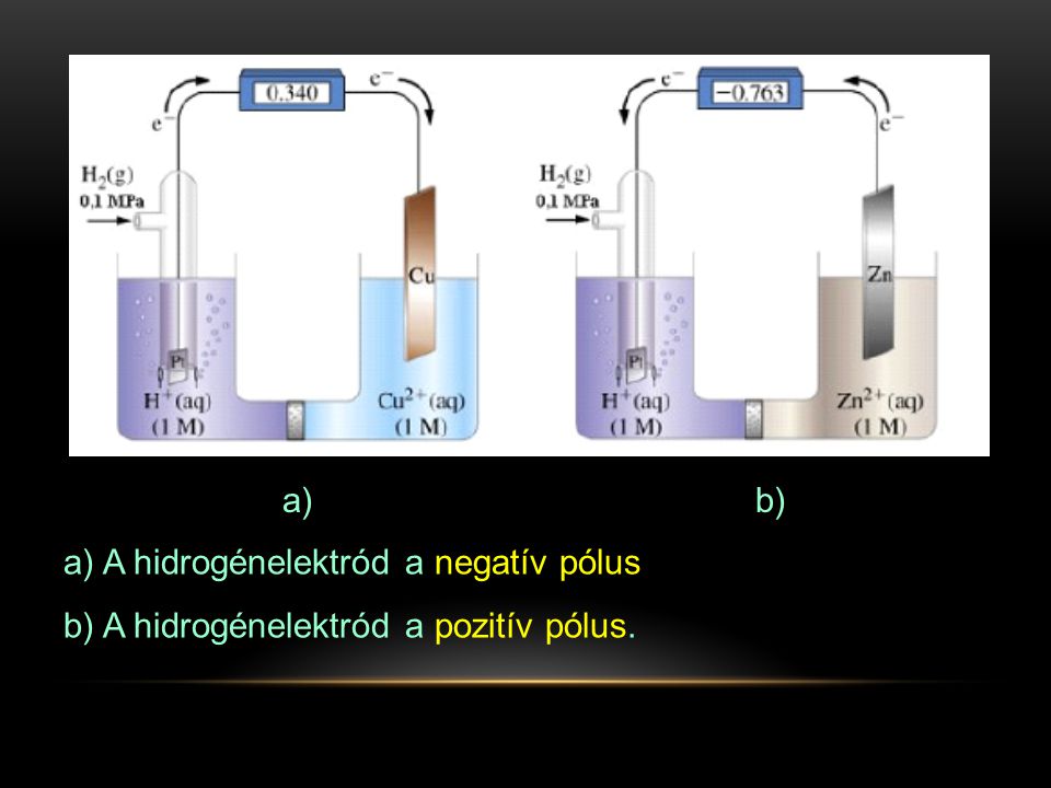a) b) A hidrogénelektród a negatív pólus A hidrogénelektród a pozitív pólus.